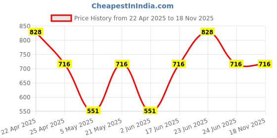 myntra.com Sporto by Macho Men Pack Of 4 Mid Rise Basic Trunks Sprto_M1020-A1-M1-Olv1-R1-L-Multi sporto by macho Price History Graph from 22 Apr 2025 to 18 Nov 2025