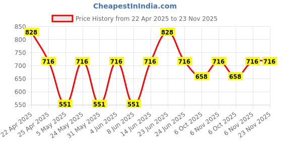myntra.com Sporto by Macho Men Pack Of 4 Mid Rise Basic Trunks Sprto_M1020-B1-Dnm1-N1-Olv1-L sporto by macho Price History Graph from 22 Apr 2025 to 23 Nov 2025