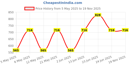 myntra.com Sporto by Macho Men Pack Of 4 Mid Rise Basic Trunks Sprto_M1020-B1-N1-Olv1-R1-L sporto by macho Price History Graph from 5 May 2025 to 18 Nov 2025