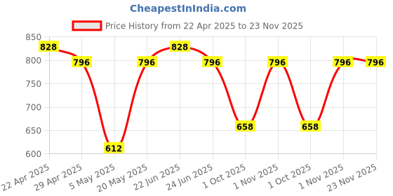 myntra.com Sporto by Macho Men Pack Of 4 Mid Rise Basic Trunks Sprto_M1022-CH1-M1-Prt1-R1-L sporto by macho Price History Graph from 22 Apr 2025 to 23 Nov 2025
