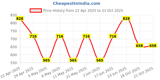 myntra.com Sporto by Macho Men Pack Of 4 Mid Rise Trunks Sprto_M1020-A1-Dnm1-M1-Olv1-S sporto by macho Price History Graph from 22 Apr 2025 to 19 Oct 2025
