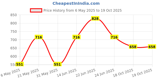 myntra.com Sporto by Macho Men Pack Of 4 Mid Rise Trunks Sprto_M1020-CH1-Dnm1-M1-Prt1-S sporto by macho Price History Graph from 6 May 2025 to 19 Oct 2025
