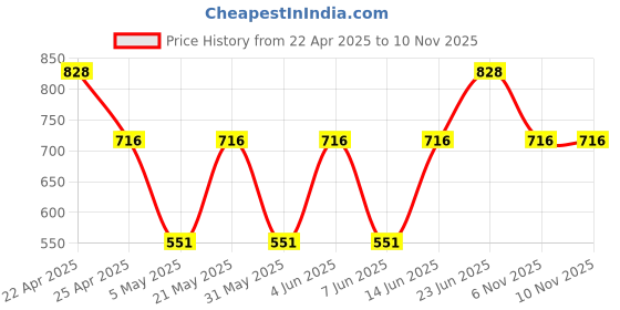 myntra.com Sporto by Macho Men Pack Of 4 Mid Rise Trunks Sprto_M1020-CH1-Dnm1-N1-Olv1-S sporto by macho Price History Graph from 22 Apr 2025 to 8 Nov 2025