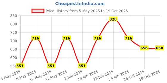 myntra.com Sporto by Macho Men Pack Of 4 Mid Rise Trunks Sprto_M1020-CH1-M1-N1-Olv1-S sporto by macho Price History Graph from 5 May 2025 to 18 Oct 2025