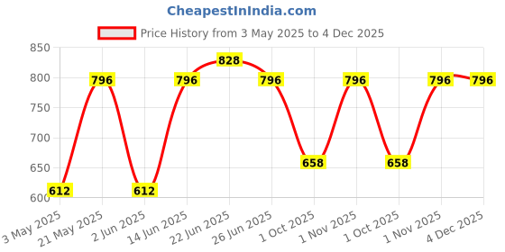 myntra.com Sporto by Macho Men Pack Of 4 Mid-Rise Trunks Sprto_M1022-A1 sporto by macho Price History Graph from 3 May 2025 to 4 Dec 2025