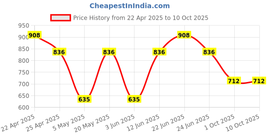 myntra.com Sporto by Macho Men Pack Of 4 Mid Rise Trunks Sprto_M1030-A1-Dnm1-G1-M1-S sporto by macho Price History Graph from 22 Apr 2025 to 9 Oct 2025