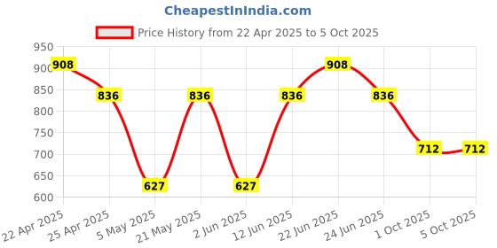 myntra.com Sporto by Macho Men Pack Of 4 Mid Rise Trunks Sprto_M1030-CH1-Dnm1-M1-R1-S sporto by macho Price History Graph from 22 Apr 2025 to 4 Oct 2025