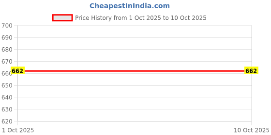 myntra.com Sporto by Macho Men Pack Of 4 Outer Elastic Cotton Short Trunks sporto by macho Price History Graph from 1 Oct 2025 to 10 Oct 2025