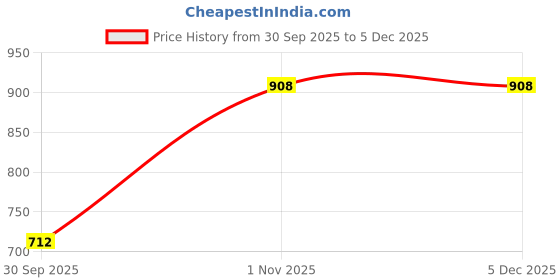 myntra.com Sporto by Macho Men Pack Of 4 Outer Elastic Cotton Short Trunks sporto by macho Price History Graph from 30 Sep 2025 to 4 Dec 2025
