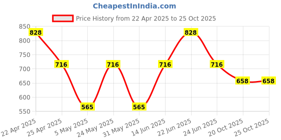 myntra.com Sporto by Macho Men Pack Of 4 Outer Elastic Short Trunks Sprto_M1020-B1-G1-M1-R1-L-Multi sporto by macho Price History Graph from 22 Apr 2025 to 24 Oct 2025