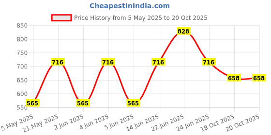 myntra.com Sporto by Macho Men Pack Of 4 Outer Elastic Short Trunks-Sprto_M1020-CH1-Dnm1-N1-R1-L sporto by macho Price History Graph from 5 May 2025 to 19 Oct 2025