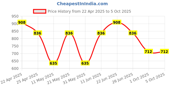 myntra.com Sporto by Macho Men Pack Of 4 Outer Elasticated Long Trunks - Sprto_M1030-A1-B1-Olv1-R1-S sporto by macho Price History Graph from 22 Apr 2025 to 5 Oct 2025