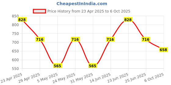 myntra.com Sporto by Macho Men Pack Of 4 Outer Elasticated Short Trunks - Sprto_M1020-A1-B1-M1-R1-L sporto by macho Price History Graph from 23 Apr 2025 to 6 Oct 2025