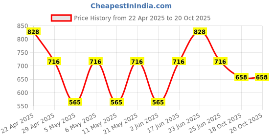 myntra.com Sporto by Macho Men Pack Of 4 Outer Elasticated Short Trunks -Sprto_M1020-CH1-G1-N1-Prt1-L sporto by macho Price History Graph from 22 Apr 2025 to 19 Oct 2025