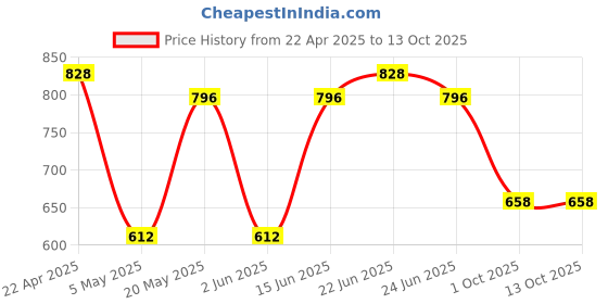 myntra.com Sporto by Macho Men Pack Of 4 Outer Elasticated Trunks - Sprto_M1022-CH1-N1-Prt1-R1-S sporto by macho Price History Graph from 22 Apr 2025 to 13 Oct 2025