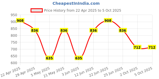 myntra.com Sporto by Macho Men Pack Of 4 Outer Elasticated Trunks - Sprto_M1030-Dnm1-G1-N1-R1-S sporto by macho Price History Graph from 22 Apr 2025 to 5 Oct 2025