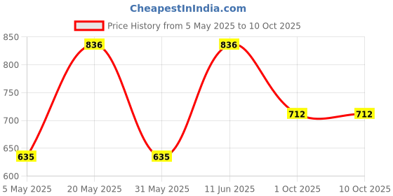myntra.com Sporto by Macho Men Pack Of 4 Outer Elasticated Trunks - Sprto_M1030-Dnm1-G1-Olv1-Prt1-S sporto by macho Price History Graph from 5 May 2025 to 10 Oct 2025