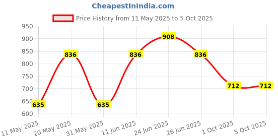 myntra.com Sporto by Macho Men Pack Of 4 Outer Elasticated TrunksSprto_M1030-CH1-M1-N1-R1-S sporto by macho Price History Graph from 11 May 2025 to 5 Oct 2025