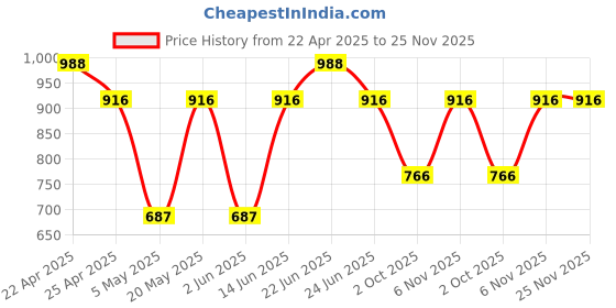 myntra.com Sporto by Macho Men Pack Of 4 Printed Assorted Trunks Sporto_M1031-Printed-Long-4-S sporto by macho Price History Graph from 22 Apr 2025 to 24 Nov 2025