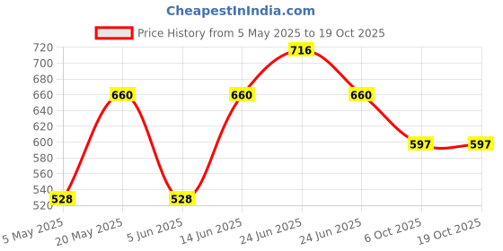 myntra.com Sporto by Macho Men Pack Of 4 Pure Combed Cotton Basic BriefsSporto_M1010-CH1-G1-Prt1-R1-S sporto by macho Price History Graph from 5 May 2025 to 17 Oct 2025