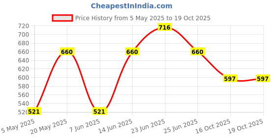 myntra.com Sporto by Macho Men Pack Of 4 Pure Combed Cotton Mid-Rise Basic BriefsSporto_M1010-A1-C sporto by macho Price History Graph from 5 May 2025 to 18 Oct 2025