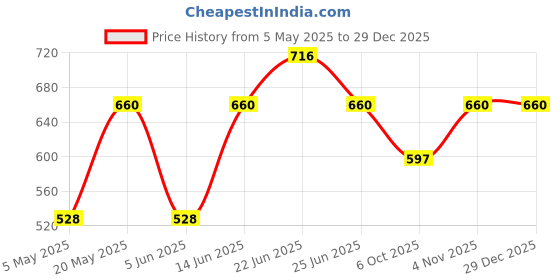 myntra.com Sporto by Macho Men Pack Of 4 Pure Cotton Assorted Basic Briefs Sporto_M1010-A1-B1-G1-M1-S sporto by macho Price History Graph from 5 May 2025 to 29 Dec 2025