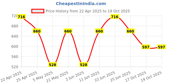myntra.com Sporto by Macho Men Pack Of 4 Pure Cotton Basic Briefs Sporto_M1010-A1-B1-G1-R1-S sporto by macho Price History Graph from 22 Apr 2025 to 18 Oct 2025
