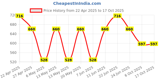 myntra.com Sporto by Macho Men Pack Of 4 Pure Cottton Basic Briefs Sporto_M1010-CH1-G1-N1-Olv1-S sporto by macho Price History Graph from 22 Apr 2025 to 17 Oct 2025