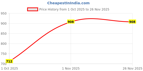myntra.com Sporto by Macho Men Pack Of 4 Short Trunk sporto by macho Price History Graph from 1 Oct 2025 to 24 Nov 2025