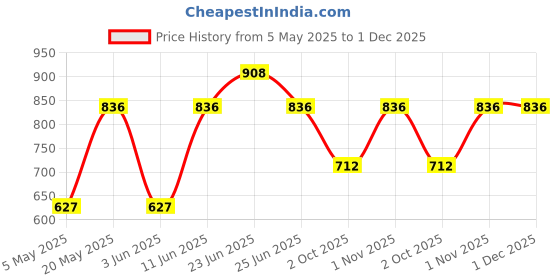 myntra.com Sporto by Macho Men Pack Of 4 Short Trunk Sprto_M1030-B1-G1-M1-Olv1-S sporto by macho Price History Graph from 5 May 2025 to 30 Nov 2025