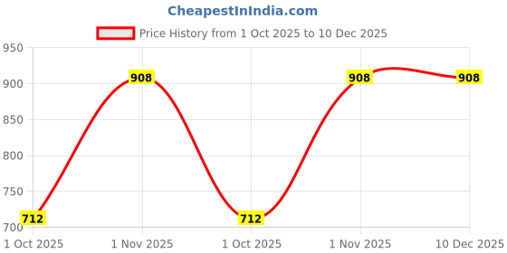 myntra.com Sporto by Macho Men Pack Of 4 Short Trunks sporto by macho Price History Graph from 1 Oct 2025 to 10 Dec 2025