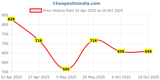 myntra.com Sporto by Macho Men Pack Of 4 Short Trunks Sprto_M1020-A1-B1-Dnm1-M1-S sporto by macho Price History Graph from 22 Apr 2025 to 18 Oct 2025