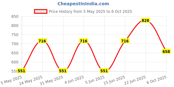 myntra.com Sporto by Macho Men Pack Of 4 Short Trunks Sprto_M1020-A1-B1-Dnm1-R1-S sporto by macho Price History Graph from 5 May 2025 to 6 Oct 2025