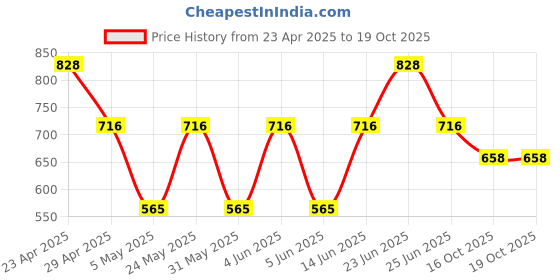 myntra.com Sporto by Macho Men Pack Of 4 Short Trunks-Sprto_M1020-A1-B1-G1-Olv1 sporto by macho Price History Graph from 23 Apr 2025 to 18 Oct 2025