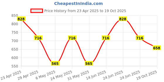myntra.com Sporto by Macho Men Pack Of 4 Short Trunks Sprto_M1020-A1-B1-M1-N1-S sporto by macho Price History Graph from 23 Apr 2025 to 19 Oct 2025
