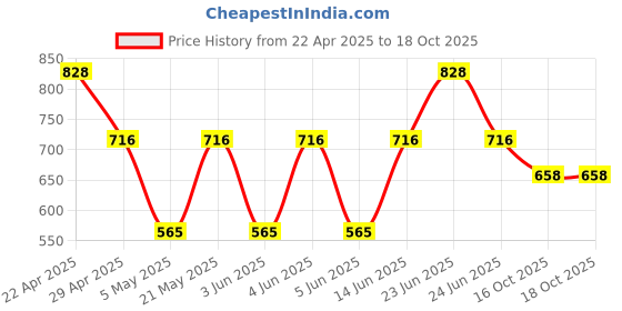 myntra.com Sporto by Macho Men Pack Of 4 Short Trunks Sprto_M1020-A1-Dnm1-G1-R1-S sporto by macho Price History Graph from 22 Apr 2025 to 18 Oct 2025