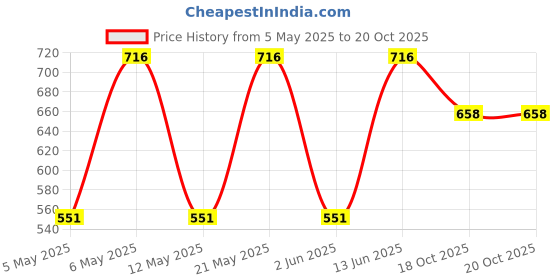 myntra.com Sporto by Macho Men Pack Of 4 Short Trunks Sprto_M1020-A1-M1-N1-R1-S sporto by macho Price History Graph from 5 May 2025 to 19 Oct 2025