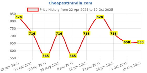 myntra.com Sporto by Macho Men Pack Of 4 Short Trunks Sprto_M1020-A1-Olv1-Prt1-R1-S sporto by macho Price History Graph from 22 Apr 2025 to 18 Oct 2025