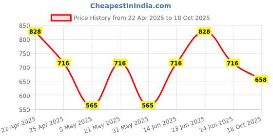 myntra.com Sporto by Macho Men Pack Of 4 Short Trunks Sprto_M1020-B1-G1-M1-N1-S sporto by macho Price History Graph from 22 Apr 2025 to 18 Oct 2025