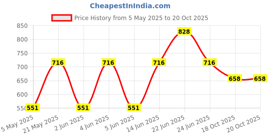 myntra.com Sporto by Macho Men Pack Of 4 Short Trunks Sprto_M1020-CH1-G1-Olv1-Prt1-S sporto by macho Price History Graph from 5 May 2025 to 19 Oct 2025