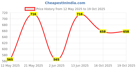 myntra.com Sporto by Macho Men Pack Of 4 Short Trunks Sprto_M1020-Dnm1-G1-N1-R1-L sporto by macho Price History Graph from 12 May 2025 to 16 Oct 2025