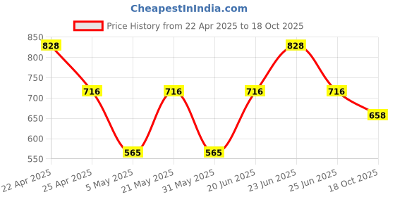 myntra.com Sporto by Macho Men Pack Of 4 Short Trunks Sprto_M1020-G1-N1-Prt1-R1-L-Multi sporto by macho Price History Graph from 22 Apr 2025 to 18 Oct 2025