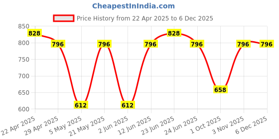 myntra.com Sporto by Macho Men Pack Of 4 Short Trunks Sprto_M1022-A1-CH1-G1-M1-S sporto by macho Price History Graph from 22 Apr 2025 to 5 Dec 2025