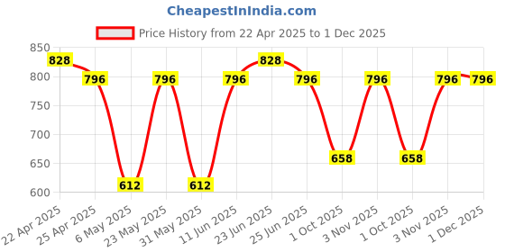 myntra.com Sporto by Macho Men Pack Of 4 Short Trunks Sprto_M1022-B1-CH1-Olv1-R1-XXL sporto by macho Price History Graph from 22 Apr 2025 to 30 Nov 2025