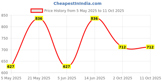 myntra.com Sporto by Macho Men Pack Of 4 Short Trunks Sprto_M1030-A1-N1-Olv1-Prt1-L-Multi sporto by macho Price History Graph from 5 May 2025 to 11 Oct 2025