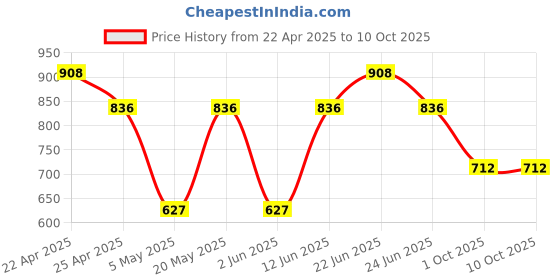 myntra.com Sporto by Macho Men Pack Of 4 Short Trunks Sprto_M1030-Dnm1-M1-Prt1-R1-S sporto by macho Price History Graph from 22 Apr 2025 to 9 Oct 2025