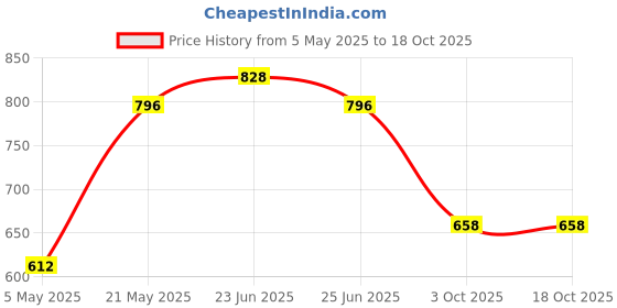 myntra.com Sporto by Macho Men Pack Of 4 ShortTrunk Sprto_M1022-A1-B1-Dnm1-G1-S sporto by macho Price History Graph from 5 May 2025 to 17 Oct 2025