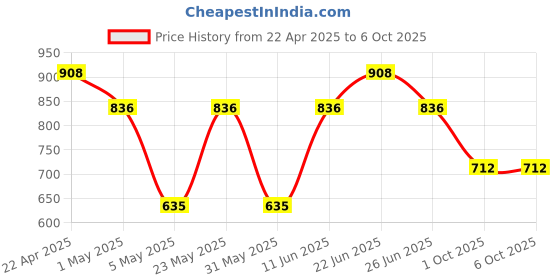 myntra.com Sporto by Macho Men Pack Of 4 ShortTrunk Sprto_M1030-A1-B1-Dnm1-Olv1-S sporto by macho Price History Graph from 22 Apr 2025 to 5 Oct 2025
