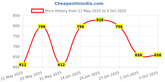 myntra.com Sporto by Macho Men Pack Of 4 Soft & Comfortable Trunks-Sprto_M1022-B1-CH1-Dnm1-Prt1-S sporto by macho Price History Graph from 11 May 2025 to 5 Oct 2025
