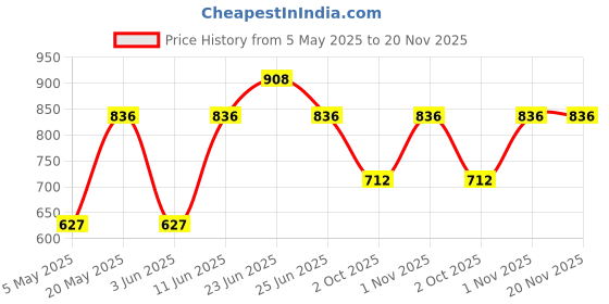 myntra.com Sporto by Macho Men Pack Of 4 Soft & Comfortable Trunks-Sprto_M1030-A1-Olv1-Prt1-R1-S sporto by macho Price History Graph from 5 May 2025 to 20 Nov 2025
